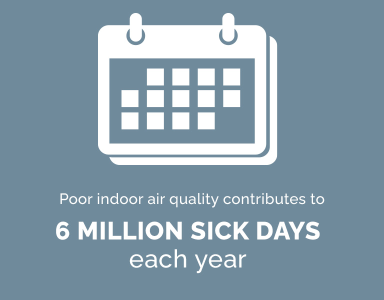 Poor indoor air quality contributes to 6 million sick days each year