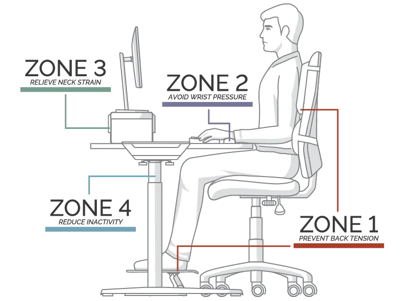 Diagram of all 4 zones pointing to their applicable areas on a seated man at a desk