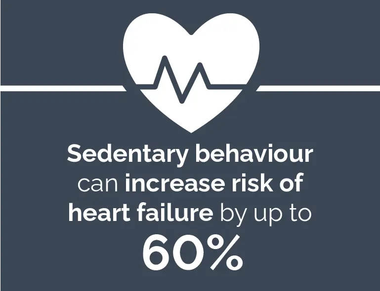 Sedentary behaviour can increase risk of heart failure by up to 60%