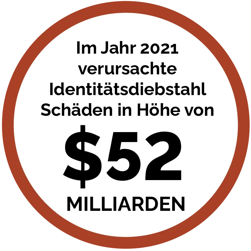 $52 billion – The cost of identity theft in 2021