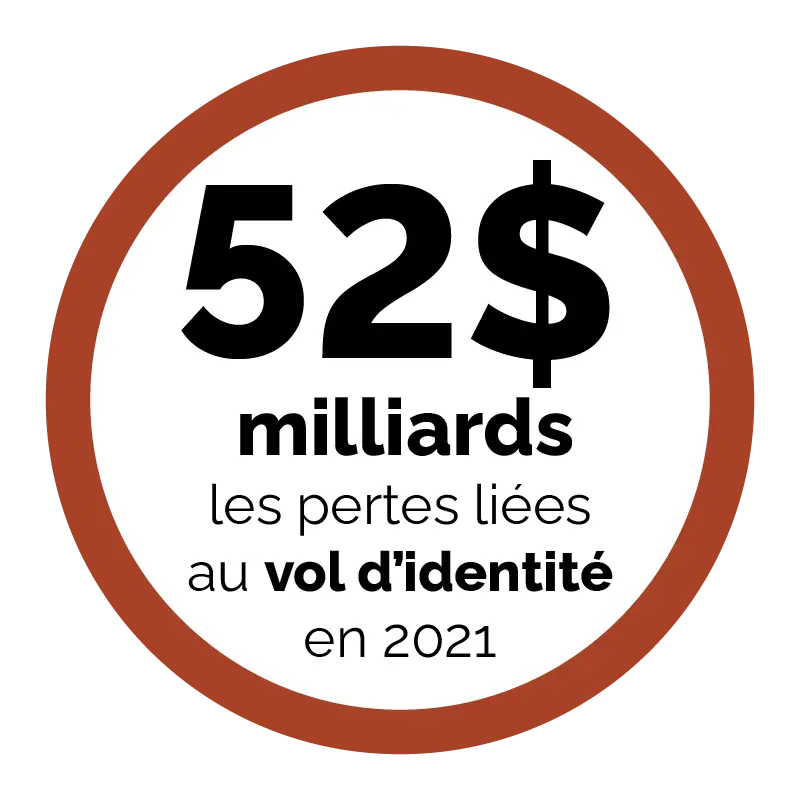 $52 billion – The cost of identity theft in 2021