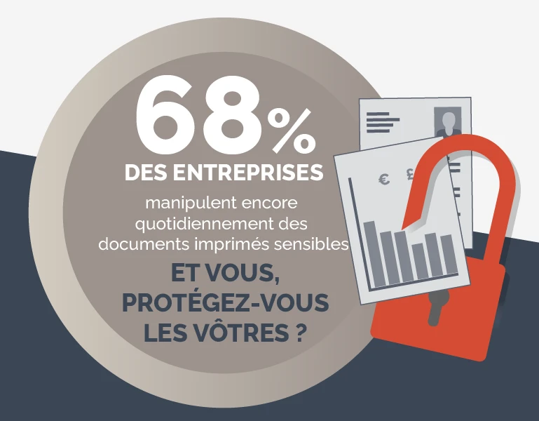 68 % des entreprises manipulent encore quotidiennement des documents imprimés sensibles. ET VOUS, PROTÉGEZ-VOUS LES VÔTRES ?