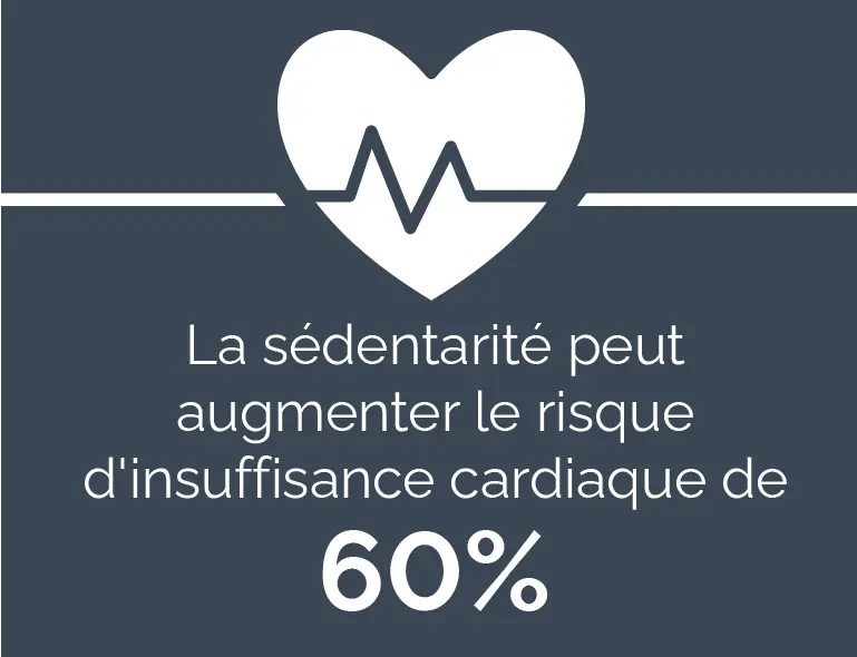 Sedentary behaviour can increase risk of heart failure by up to 60%