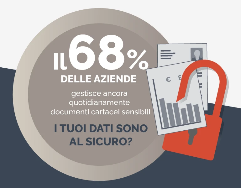 Il 68% delle aziende gestisce ancora quotidianamente documenti cartacei sensibili - STAI PROTEGGENDO I TUOI?