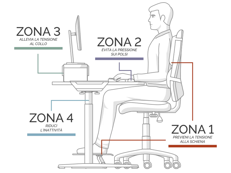 Diagram of all 4 zones pointing to their applicable areas on a seated man at a desk