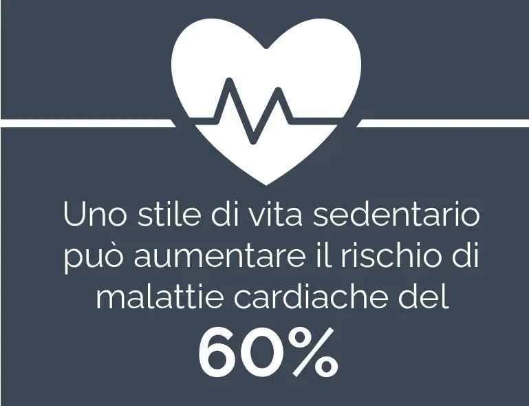 Sedentary behaviour can increase risk of heart failure by up to 60%