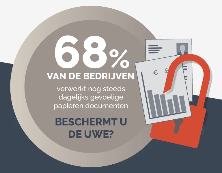 68% van de bedrijven verwerkt nog steeds dagelijks gevoelige papieren documenten - BESCHERMT U DE UWE?