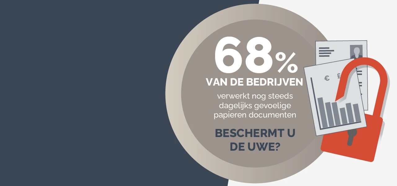 68% van de bedrijven verwerkt nog steeds dagelijks gevoelige papieren documenten - BESCHERMT U DE UWE?