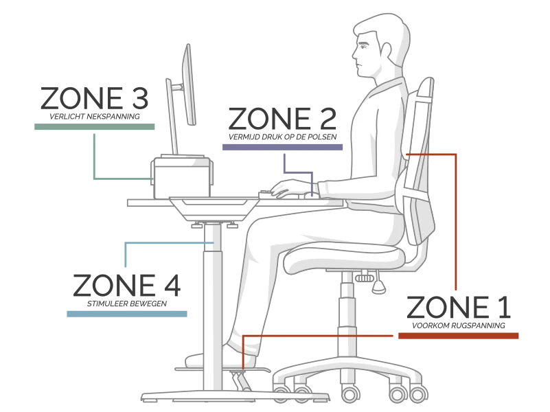 Diagram of all 4 zones pointing to their applicable areas on a seated man at a desk