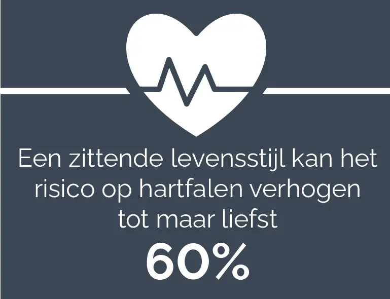 Sedentary behaviour can increase risk of heart failure by up to 60%