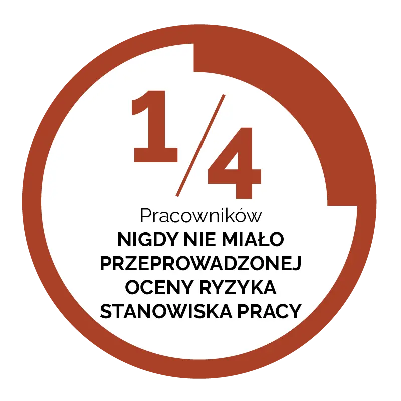 1 quarter of employees have never received a workstation risk assessment