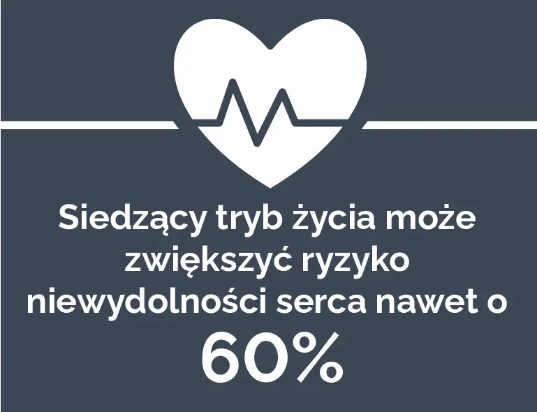 Sedentary behaviour can increase risk of heart failure by up to 60%
