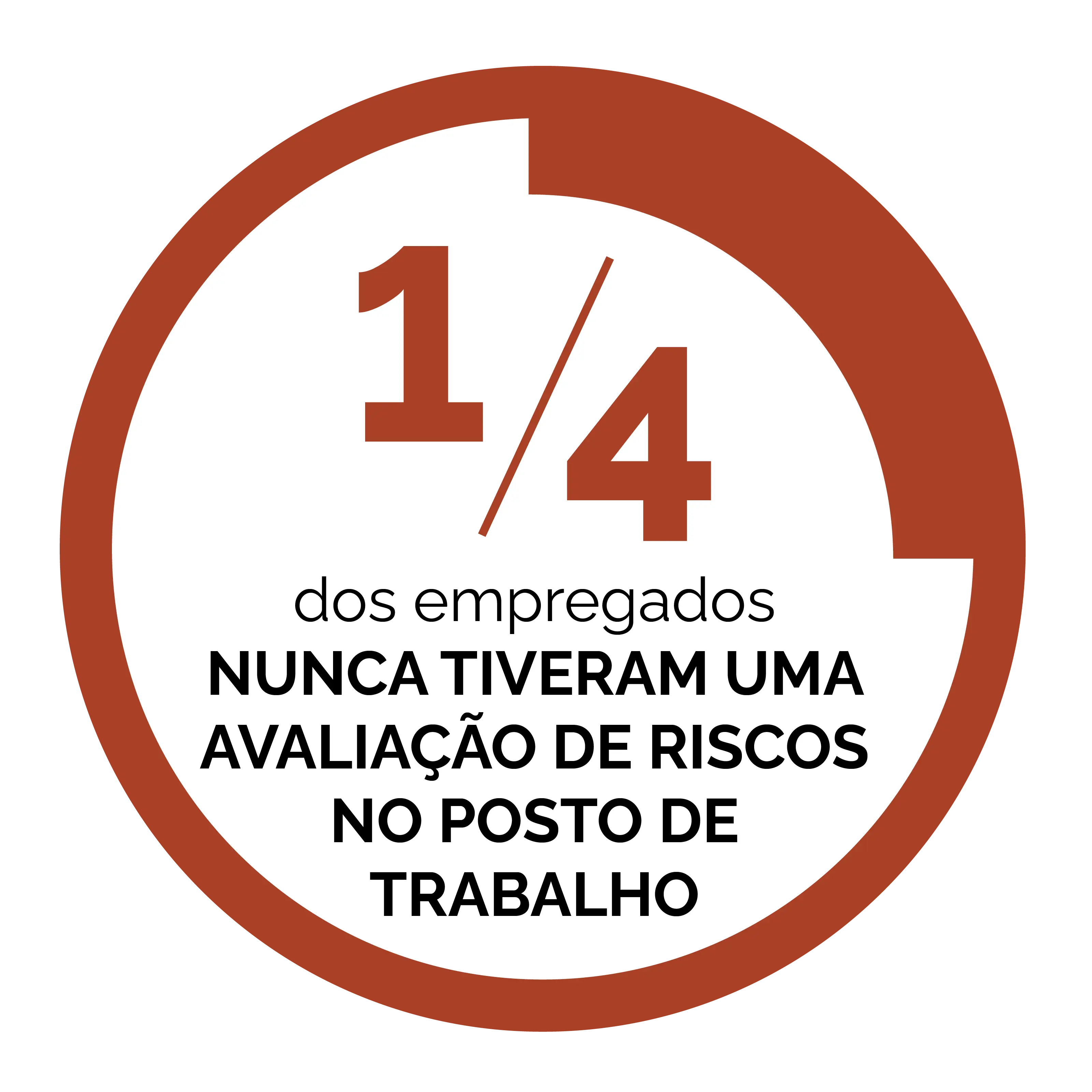1 quarter of employees have never received a workstation risk assessment