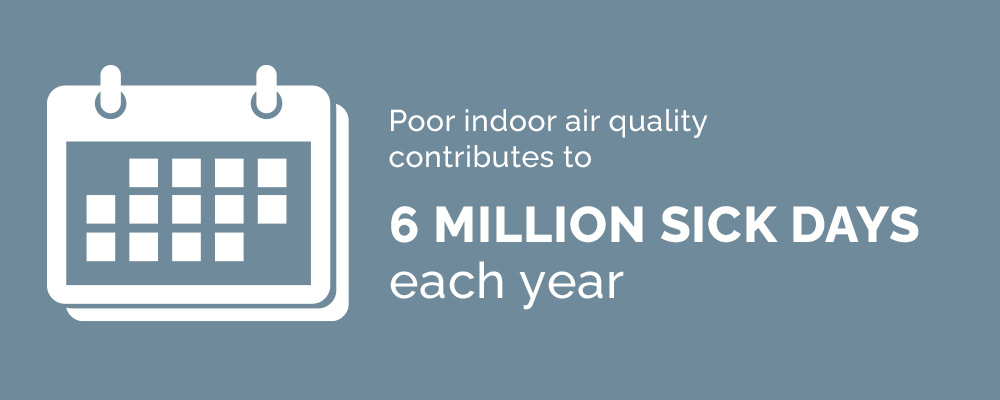 Poor indoor air quality contributes to 6 million sick days each year