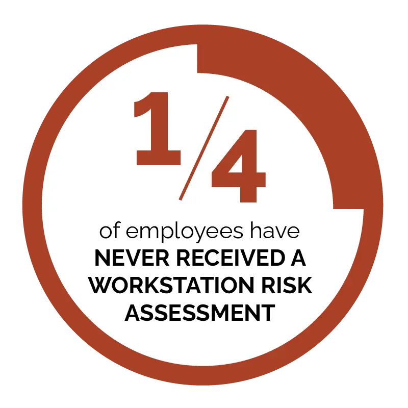 1 quarter of employees have never received a workstation risk assessment