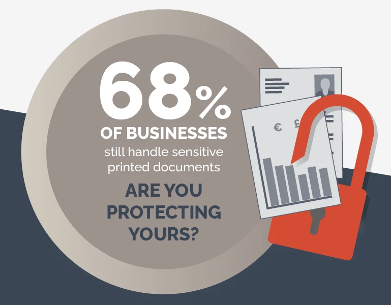 68% of businesses still handle sensitive printed documents - are you protecting yours?