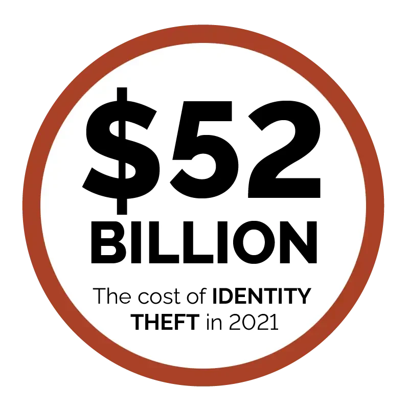$52 billion – The cost of identity theft in 2021