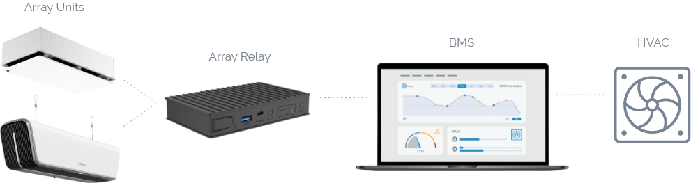 An image showing how the Array units interact with the Array Relay, and Array Viewpoint Plus