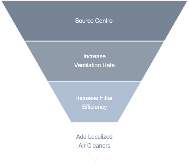 an upside-down pyramid graphic