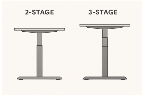 side-image of a 2 stage and 3 stage height adjustable table next to each other